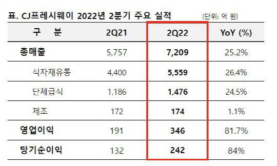 CJ프레시웨이 2022년도 2분기 실적현황. <자료: CJ프레시웨이>